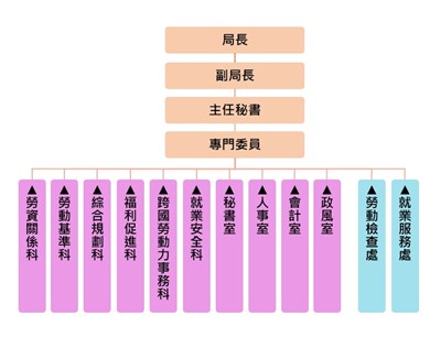 組織圖