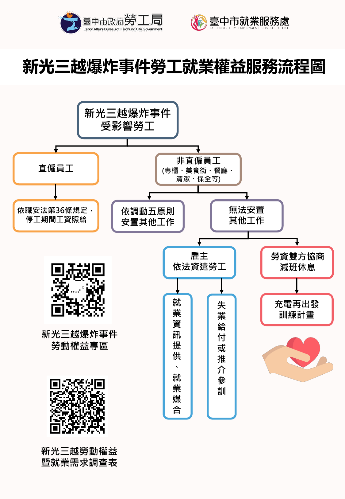 新光就業權益服務流程圖0312