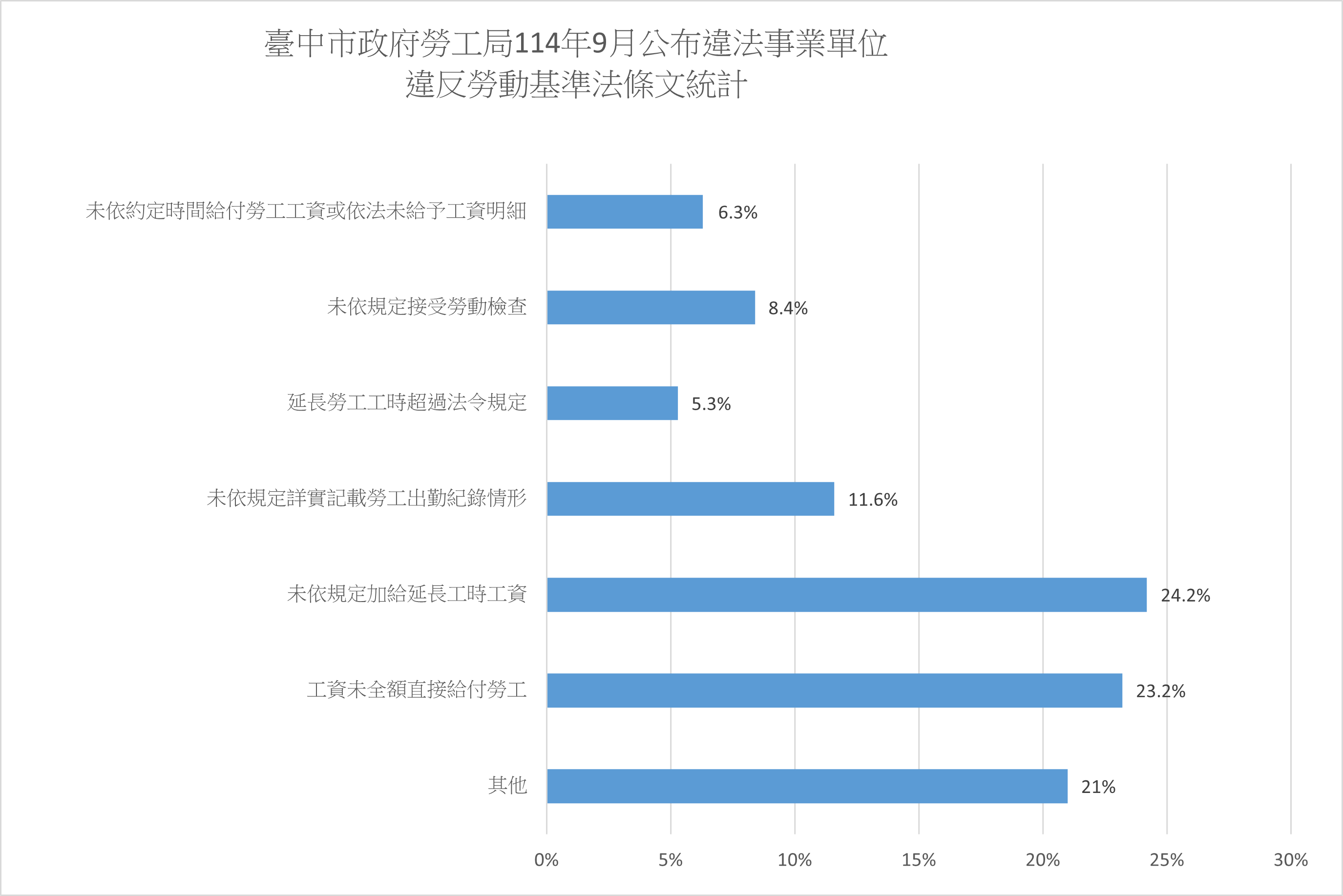 114年9月公布違反條文統計